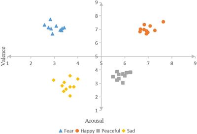 Music emotion recognition based on temporal convolutional attention network using EEG